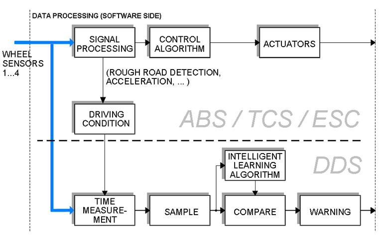 ABS_TCS_ESC_DDS