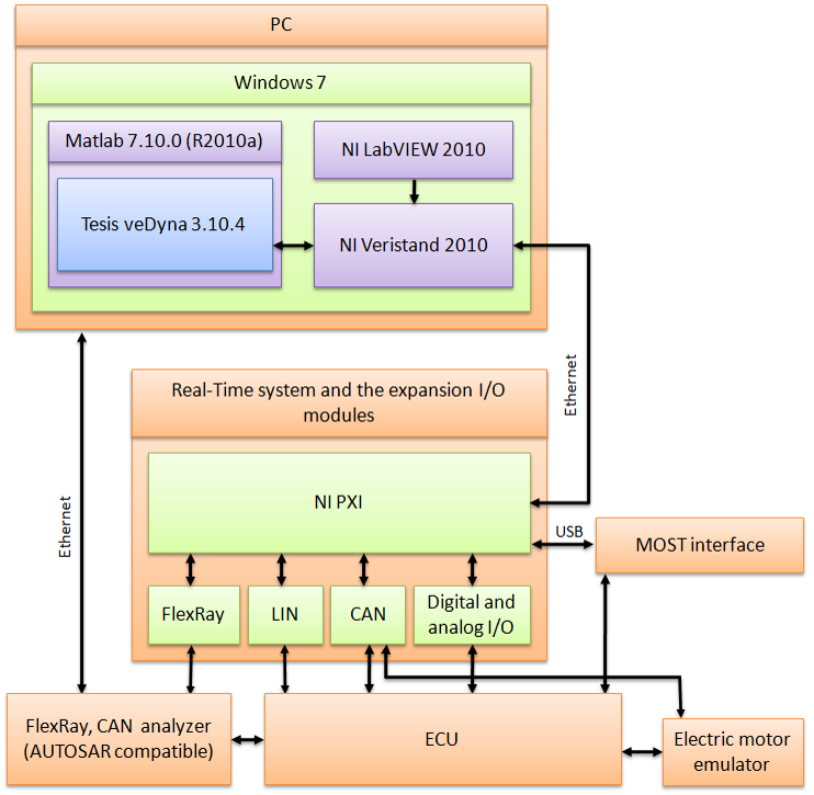 HIL_architect