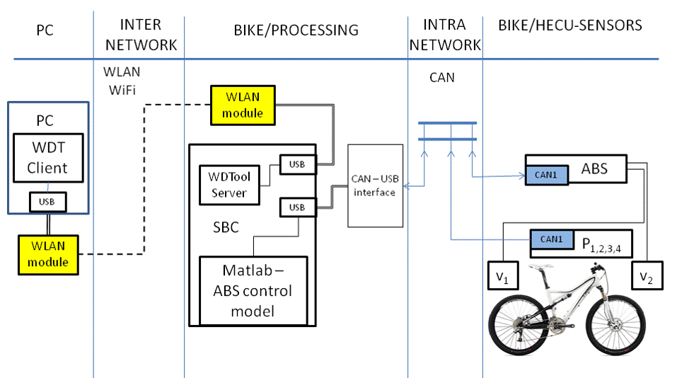 bicycle_communication_network